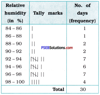 PSEB 9th Class Maths Solutions Chapter 14 Statistics Ex 14.2 5