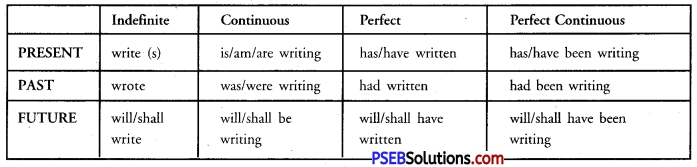 PSEB 11th Class English Grammar Transformation of Sentences & Removal and Use of ‘Too’ 1