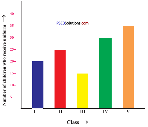 PSEB 4th Class Maths Solutions Chapter 9 Data Handling Worksheet 3