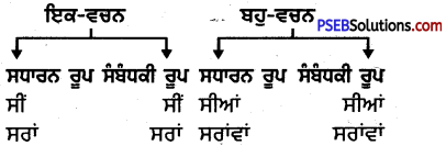 PSEB 4th Class Punjabi Grammar ਵਿਆਕਰਨ 15