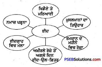 PSEB 4th Class Punjabi Solutions Chapter 10 ਈਦ 4