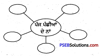 PSEB 4th Class Punjabi Solutions Chapter 2 ਨਿੱਕੀ ਜਿੰਦ-ਡੀ ਸੋਚ 3