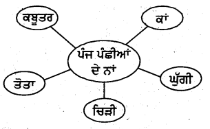 PSEB 4th Class Punjabi Solutions Chapter 2 ਨਿੱਕੀ ਜਿੰਦ-ਡੀ ਸੋਚ 4