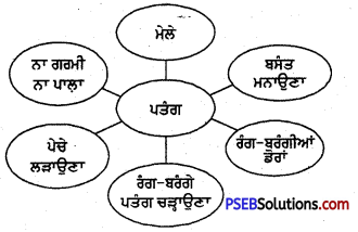PSEB 4th Class Punjabi Solutions Chapter 21 ਪਤੰਗ ਚੜਾਈਏ 4