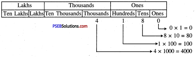 PSEB 5th Class Maths Solutions Chapter 1 Numbers Ex 1.2 2