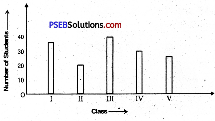 PSEB 5th Class Maths Solutions Chapter 10 Data Handling Ex 10.1 14