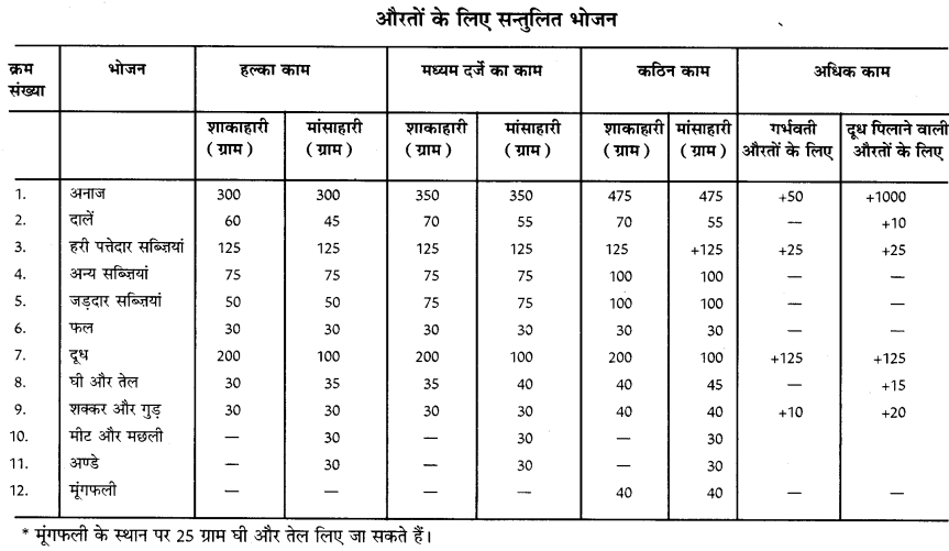 PSEB 10th Class Home Science Solutions Chapter 7 सन्तुलित भोजन 5