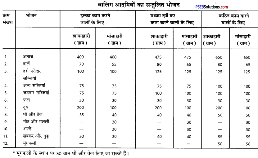 PSEB 10th Class Home Science Solutions Chapter 7 सन्तुलित भोजन 6