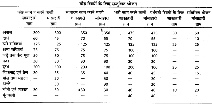 PSEB 10th Class Physical Education Solutions Chapter 2 सन्तुलित भोजन 12