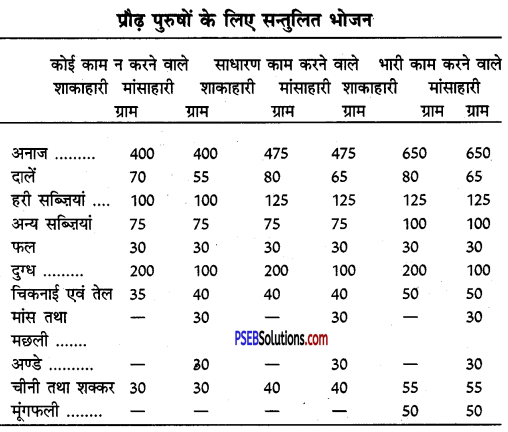 PSEB 10th Class Physical Education Solutions Chapter 2 सन्तुलित भोजन 13