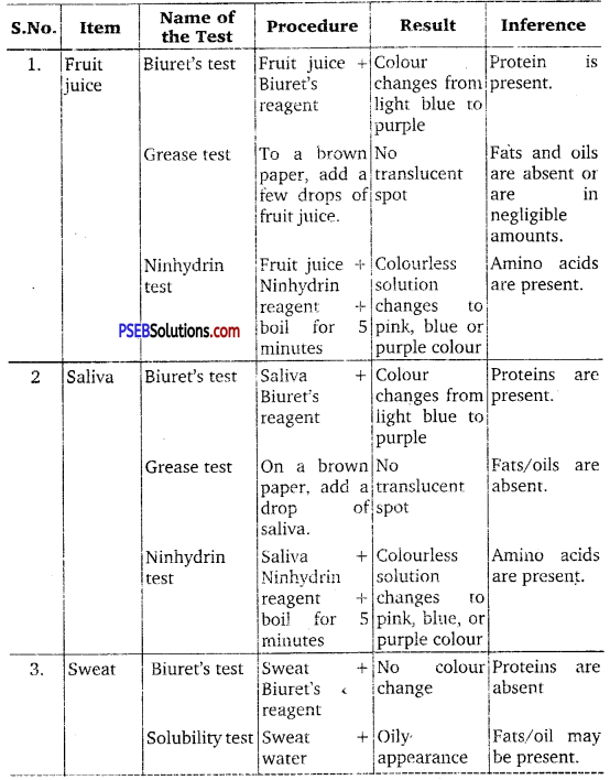 PSEB 11th Class Biology Solutions Chapter 9 Biomolecules 8