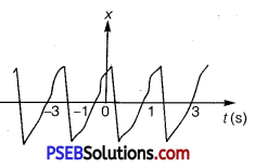 PSEB 11th Class Physics Solutions Chapter 14 Oscillations 2