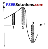PSEB 11th Class Physics Solutions Chapter 3 Motion in a Straight Line 16