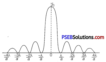 PSEB 12th Class Physics Important Questions Chapter 10 Wave Optics 11