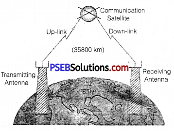 PSEB 12th Class Physics Important Questions Chapter 15 Communication Systems 7
