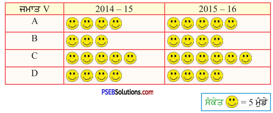 PSEB 5th Class Maths Solutions Chapter 10 ਅੰਕੜਾ ਵਿਗਿਆਨ Ex 10.2 1