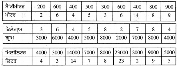 PSEB 5th Class Maths Solutions Chapter 6 ਮਾਪ Intext Questions – PSEB ...