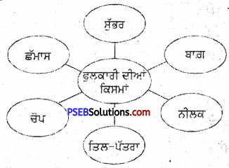 PSEB 5th Class Punjabi Solutions Chapter 13 ਫੁਲਕਾਰੀ-ਕਲਾ 4