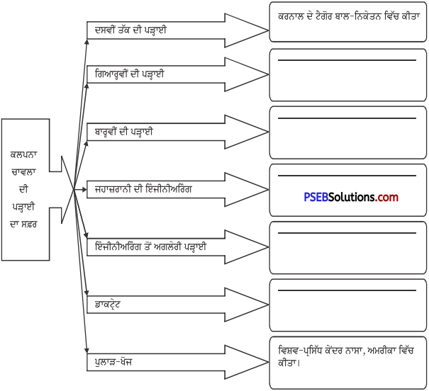 PSEB 5th Class Punjabi Solutions Chapter 19 ਪੁਲਾੜ ਯਾਤਰੀ ਕਲਪਨਾ ਚਾਵਲਾ 1