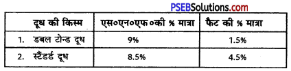 PSEB 11th Class Agriculture Solutions Chapter 7 दूध और दूध से बनने वाले पदार्थ 1