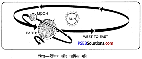 PSEB 11th Class Geography Solutions Chapter 1 पृथ्वी 4