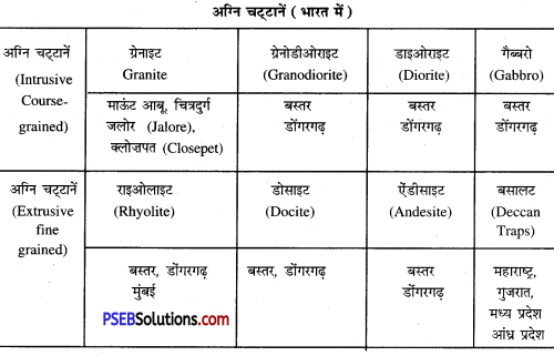 PSEB 11th Class Geography Solutions Chapter 2 चट्टानें 8