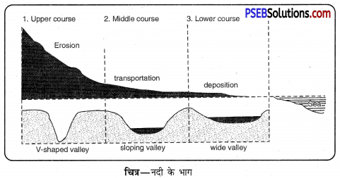 PSEB 11th Class Geography Solutions Chapter 3(i) नदी के अनावृत्तिकरण कार्य 14
