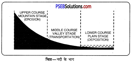PSEB 11th Class Geography Solutions Chapter 3(i) नदी के अनावृत्तिकरण कार्य 9