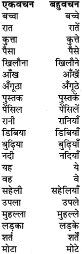 PSEB 5th Class Hindi Grammar Vyakaran 5