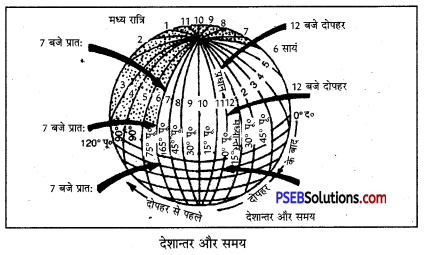 PSEB 6th Class Social Science Solutions Chapter 2 ग्लोब – पृथ्वी का मॉडल 1