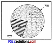 PSEB 7th Class Social Science Solutions Chapter 1 पर्यावरण 2