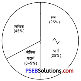 PSEB 8th Class Agriculture Solutions Chapter 1 भूमि एवम् भूमि सुधार 1