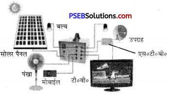 PSEB 8th Class Agriculture Solutions Chapter 4 सौर-ऊर्जा (2)