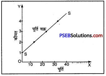 PSEB 9th Class SST Solutions Economics Chapter 1 एक गांव की कहानी (4)