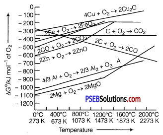 PSEB Solutions for Class 12 Chemistry Chapter 6 General Principles and Processes of Isolation of Elements 16